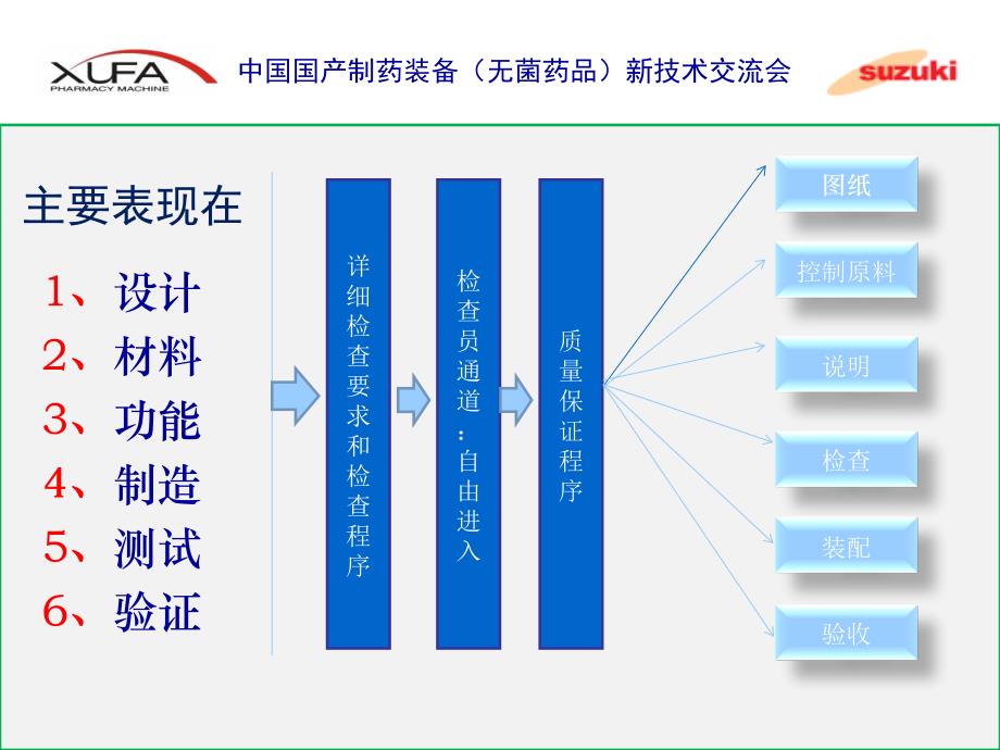 无菌液体灌装联动线风险分析说课材料_第2页