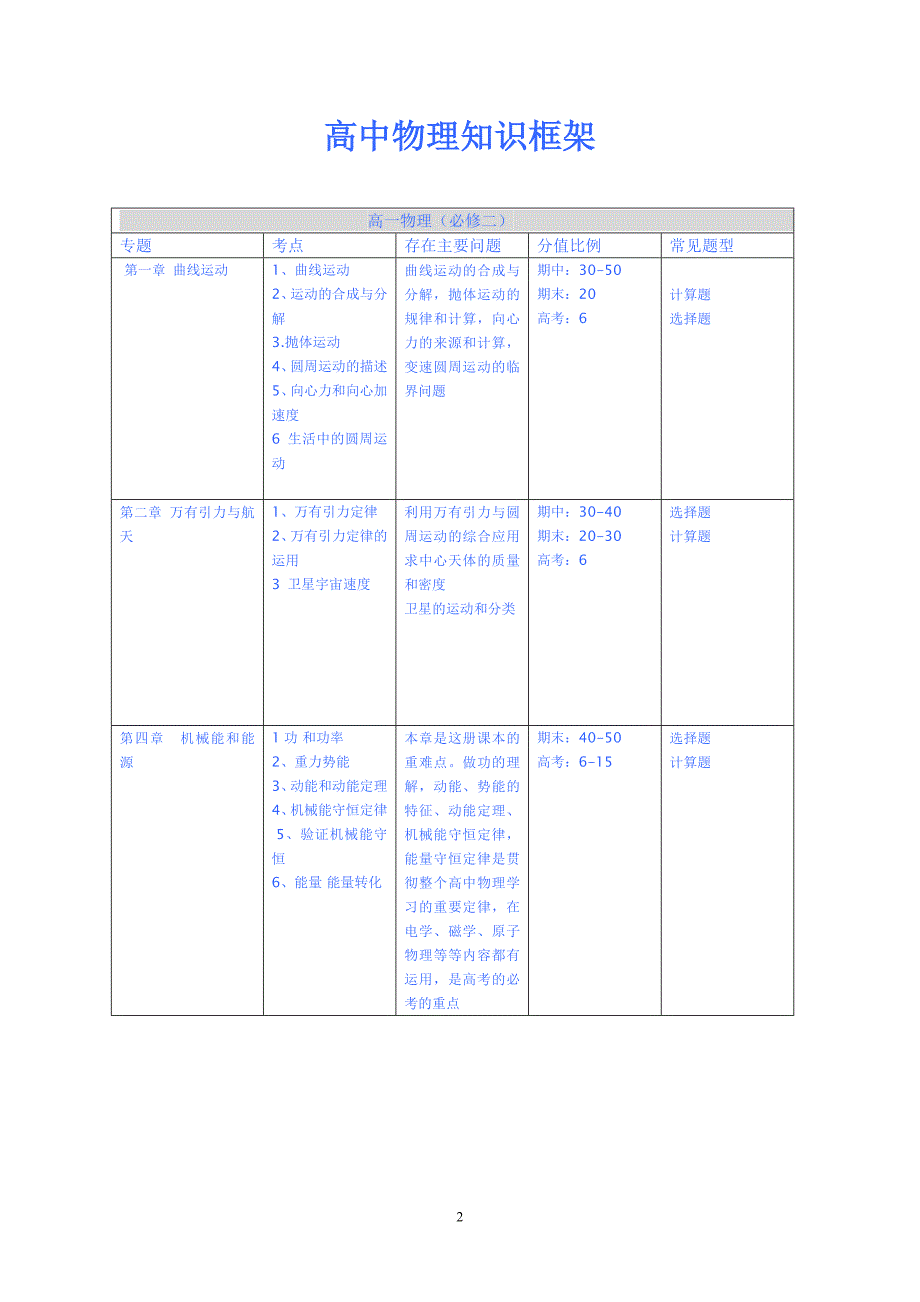 （2020年整理）高中物理知识框架图.doc_第2页