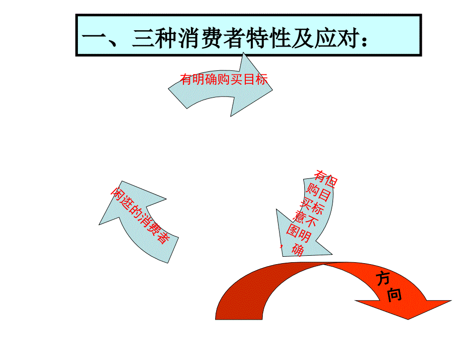 店铺销售技巧--顾客类型分析_第4页