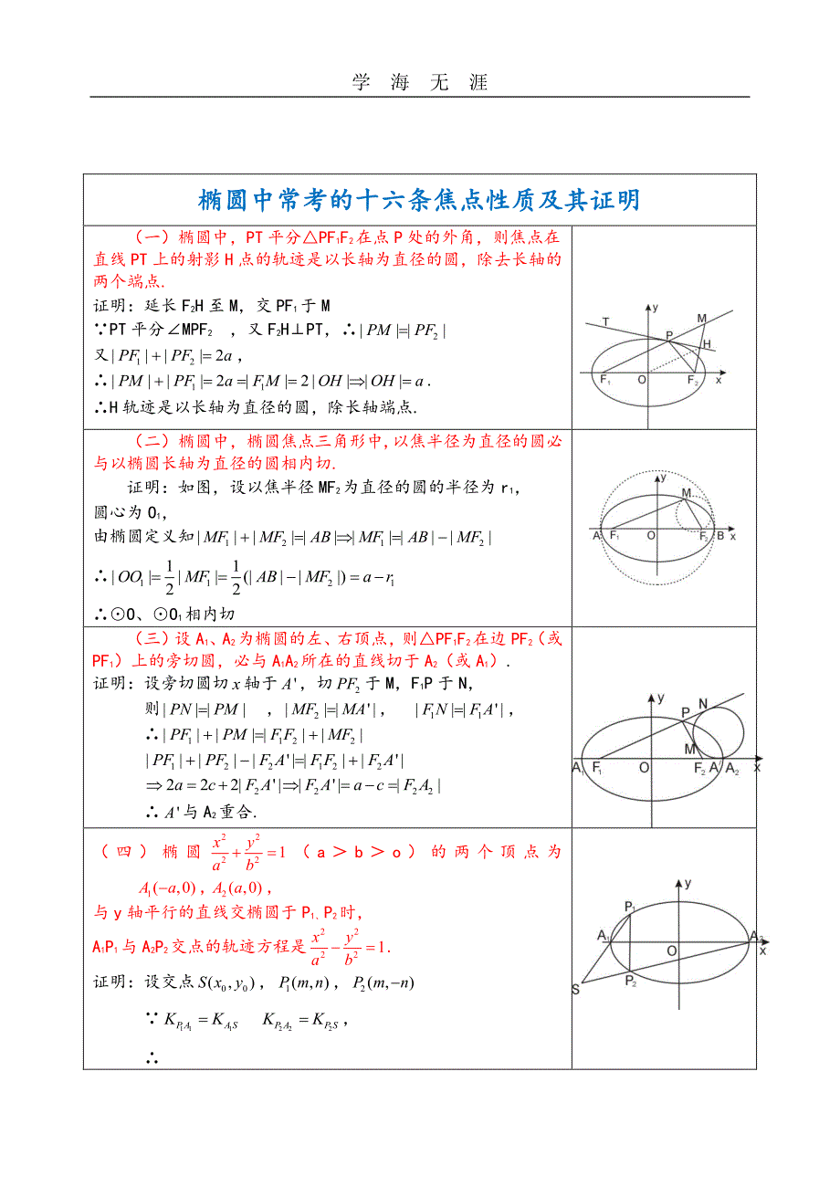 椭圆中常考的十六条焦点性质和证明（6.29）.pdf_第1页