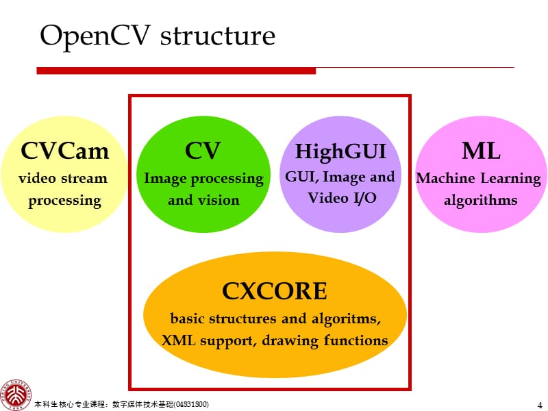 学习材料OpenCV课件教学文稿_第4页