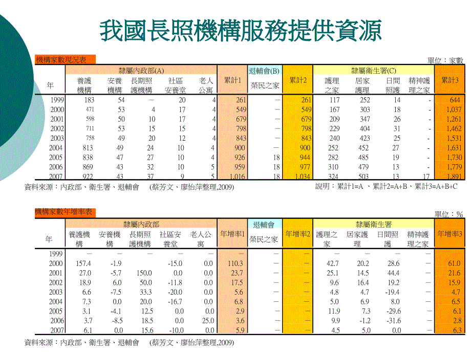 医疗照护与长期照护之连结讲解材料_第3页