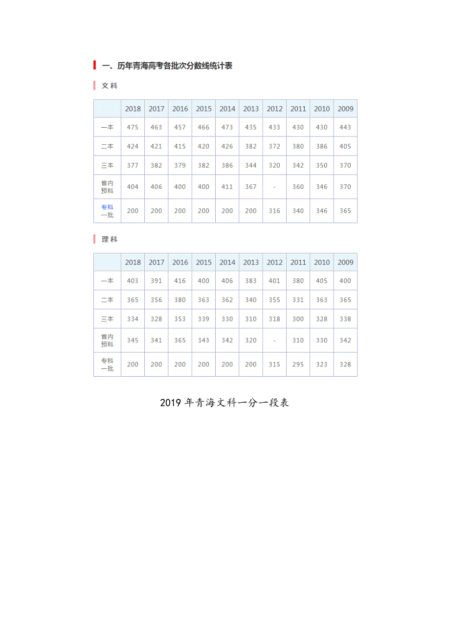 （高考志愿填报必备）2019青海高考分数线及“一分一段表”_第2页