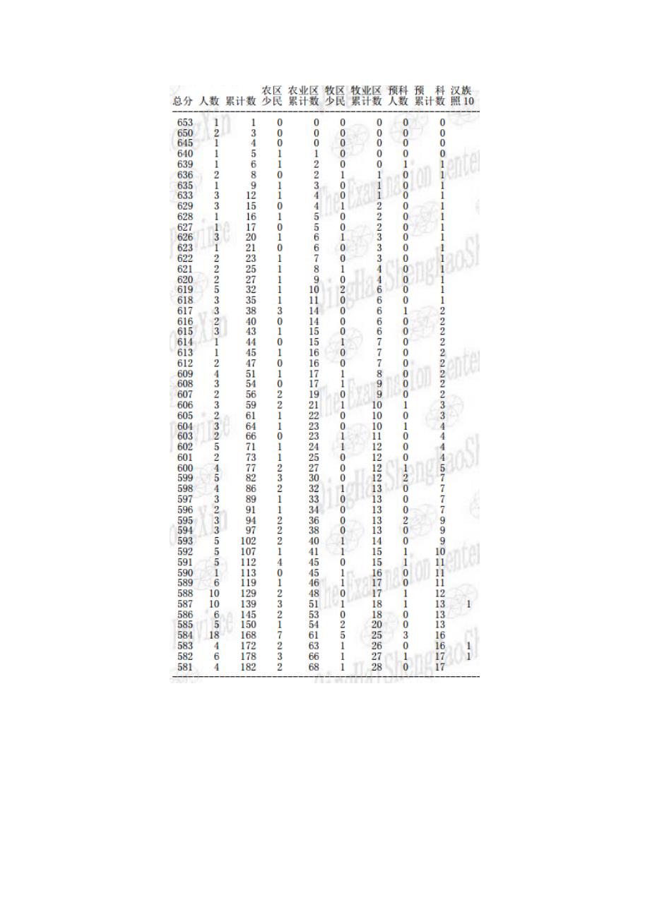 （高考志愿填报必备）2019青海高考分数线及“一分一段表”_第3页