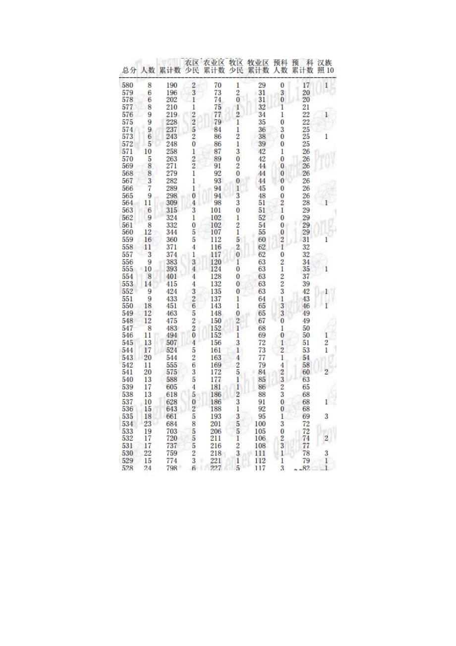 （高考志愿填报必备）2019青海高考分数线及“一分一段表”_第4页
