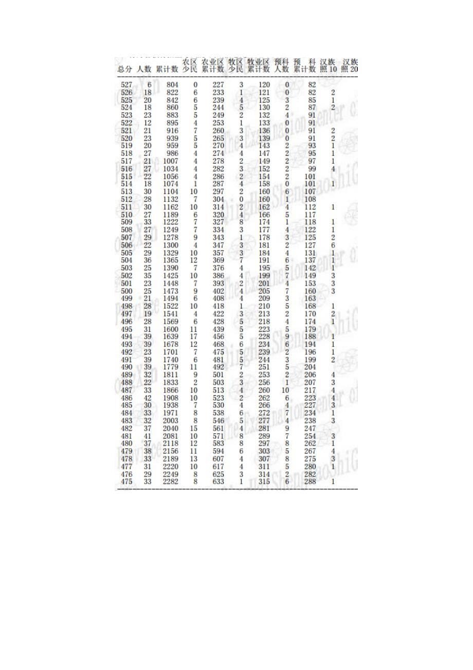 （高考志愿填报必备）2019青海高考分数线及“一分一段表”_第5页