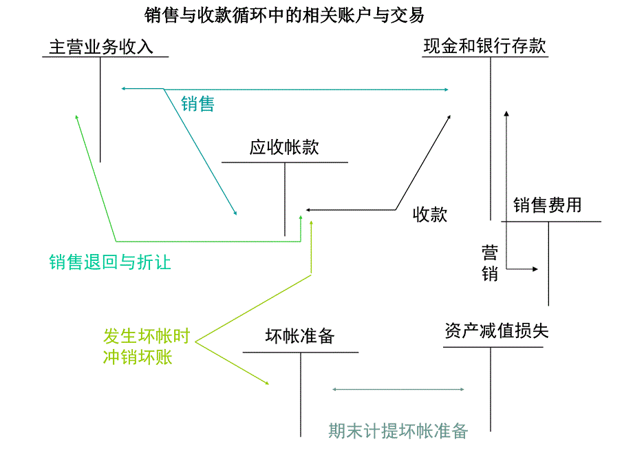 五章销售与收款审计教材课程_第3页