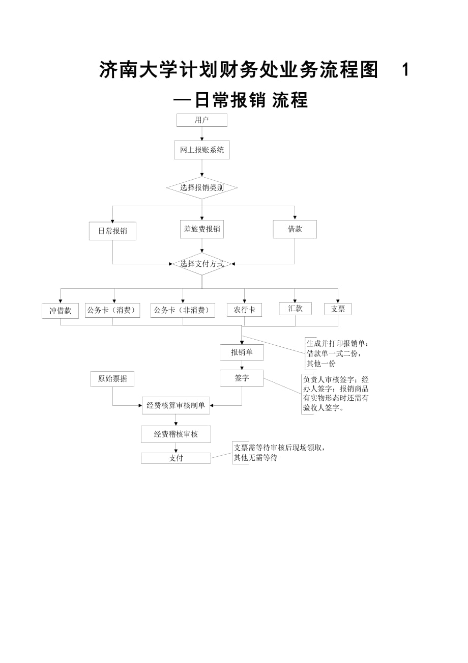 济南大学计划财务处业务流程图1_第1页
