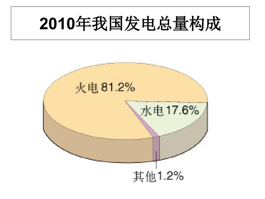 我国发电总量构成复习课程_第2页