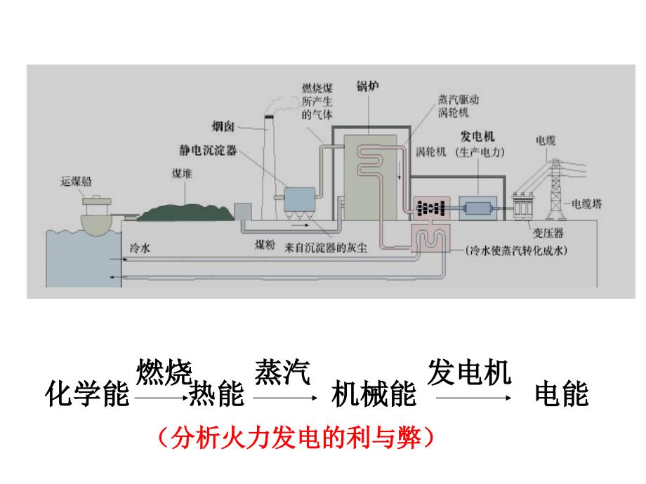 我国发电总量构成复习课程_第4页