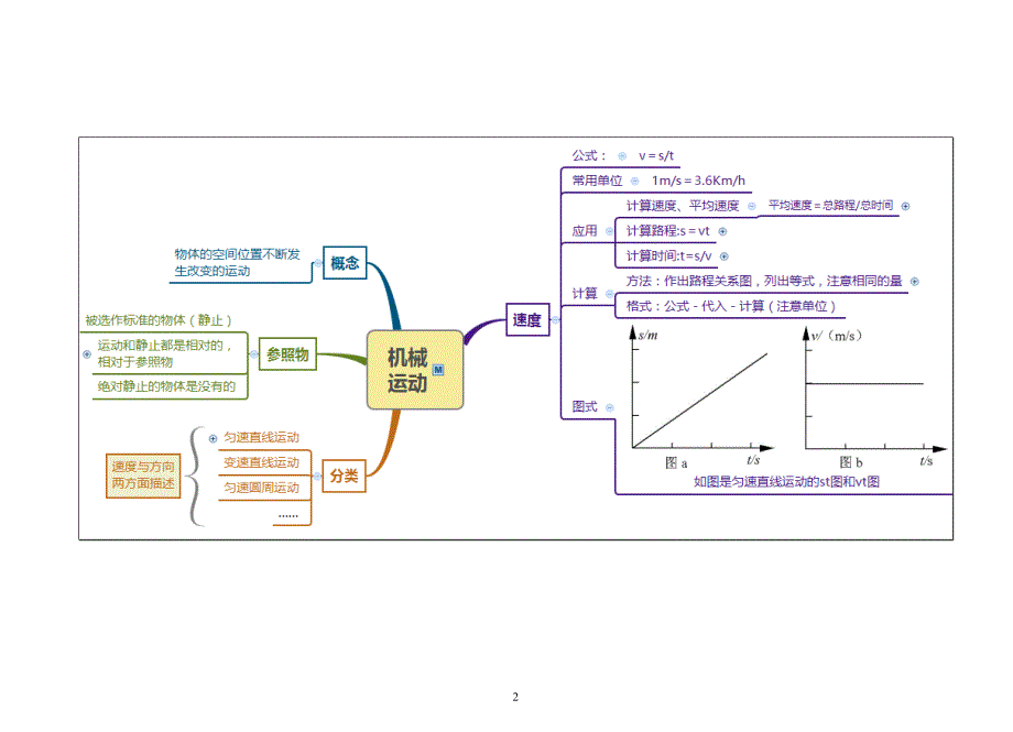 （2020年整理）浙教版科学七年级下册第3章 运动和力整章思维导图.doc_第2页