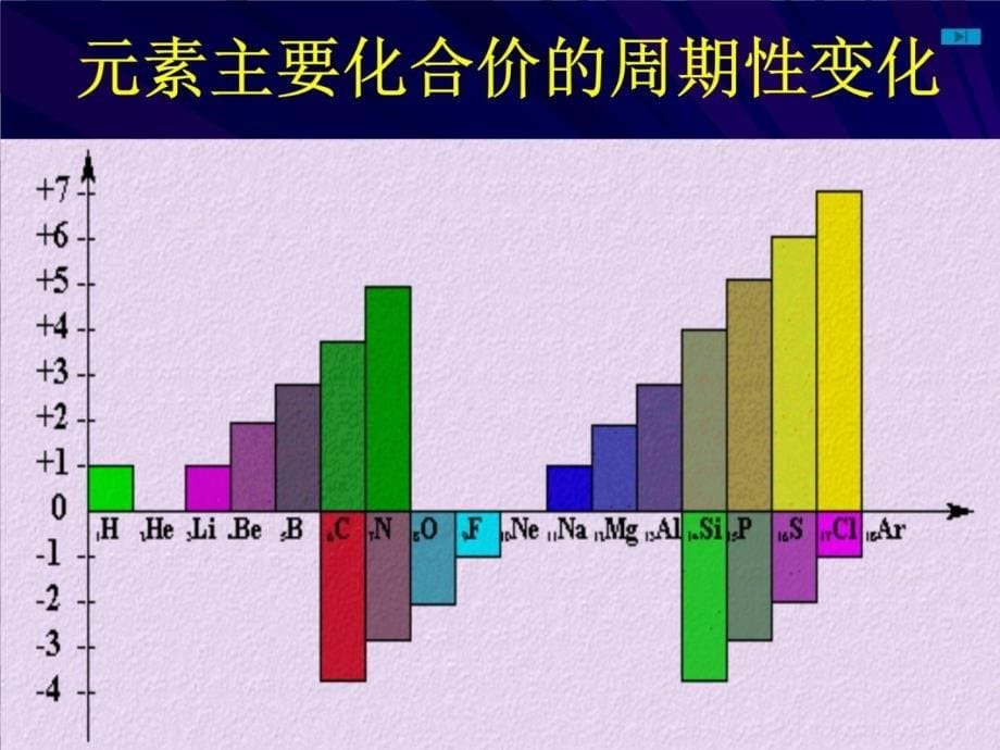 五章物质结构元素周期律2课时元素周期律和元素周期表知识分享_第5页