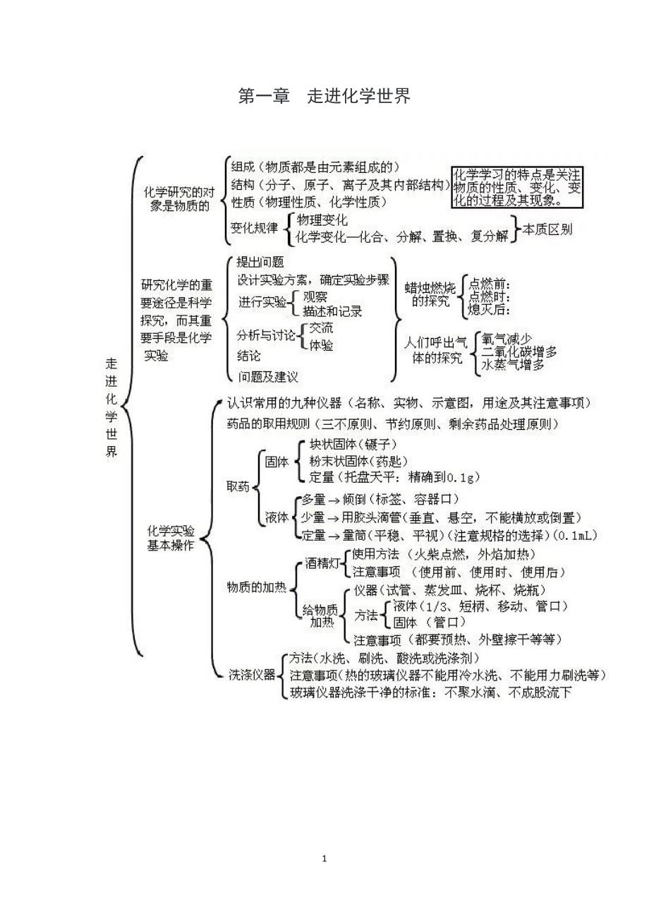 （2020年整理）初三化学思维导图.doc_第1页