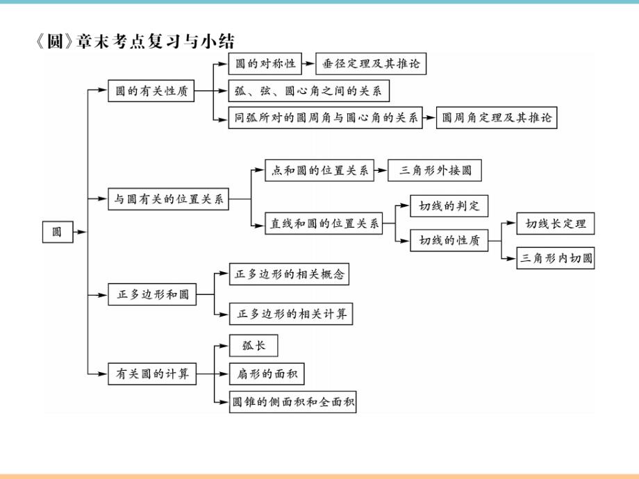 人教版数学九年级上册第二十四章【高分突破】专题_考点突破_第1页