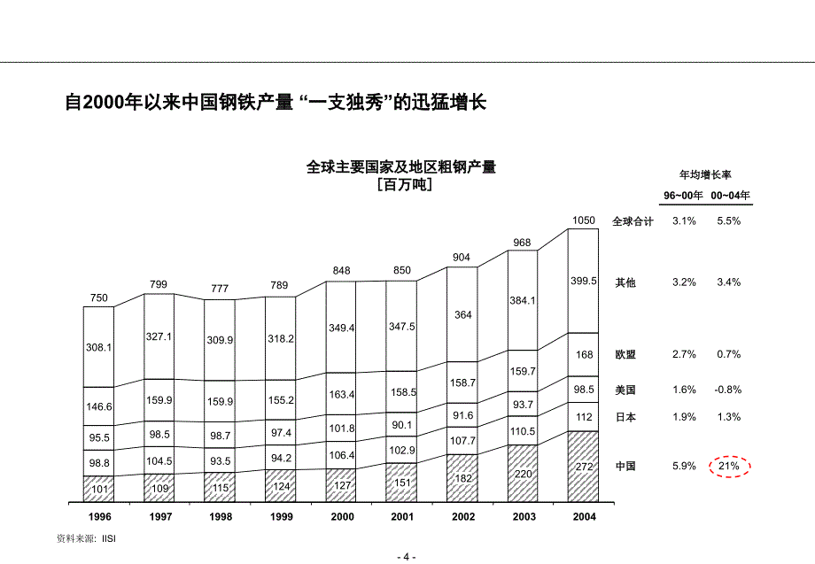 铁矿石行业分析德隆培训课件_第4页