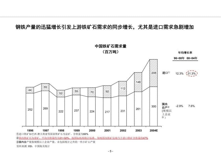 铁矿石行业分析德隆培训课件_第5页