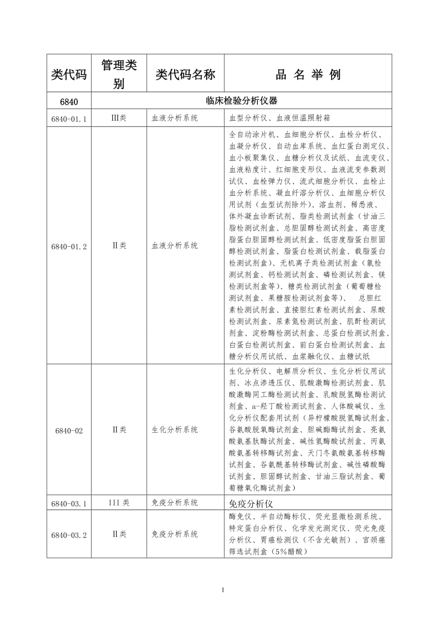 （2020年整理）医疗器械分类6840.doc_第1页