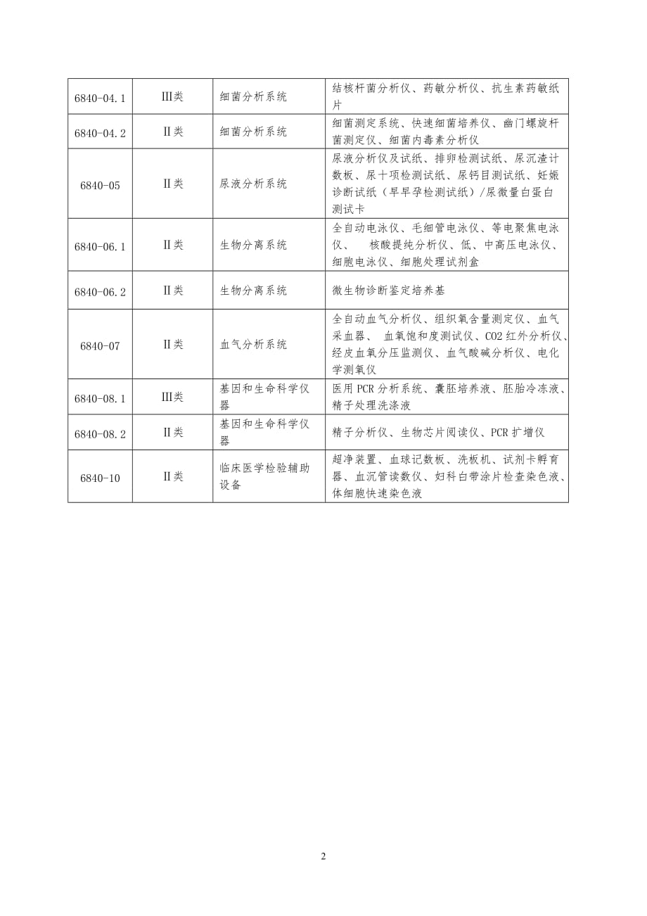 （2020年整理）医疗器械分类6840.doc_第2页