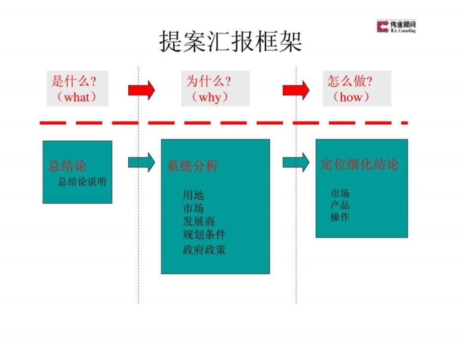 伟业-大连中信上海路商业项目目市场定位策划研究报告_第2页