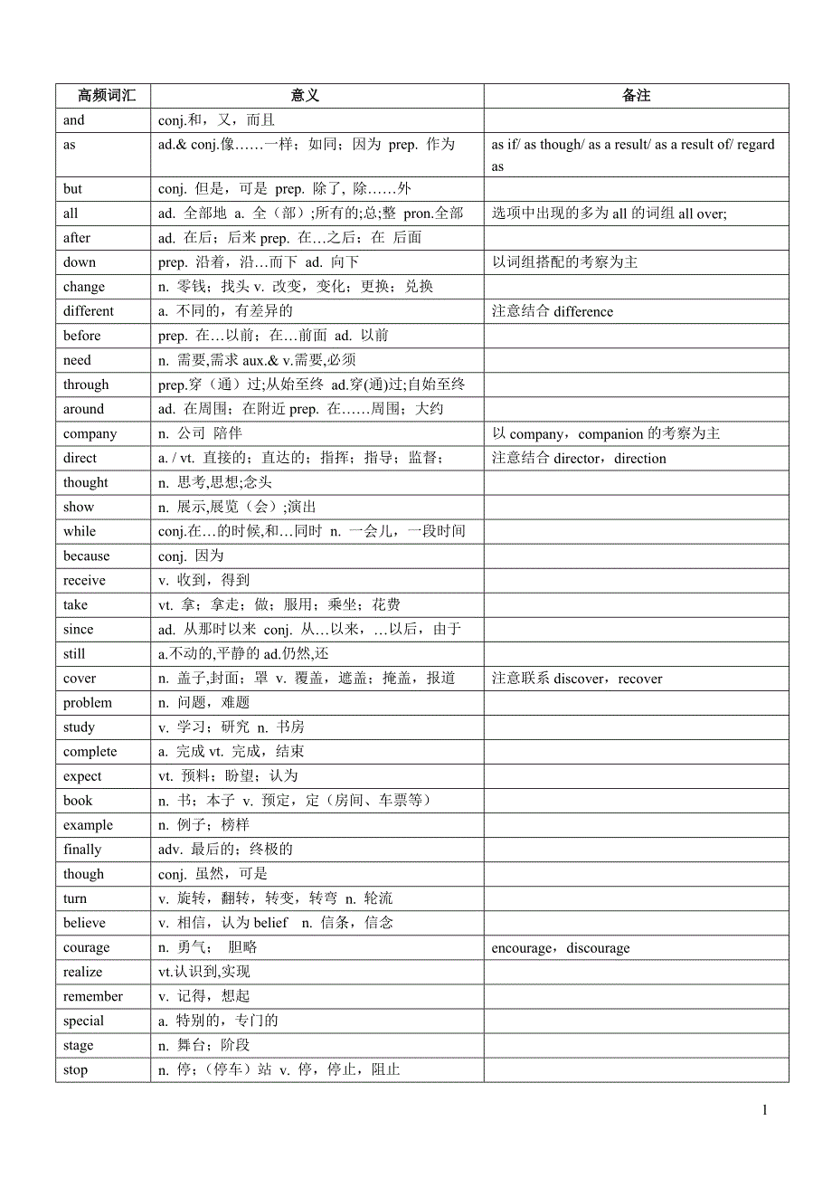 高考英语300完形填空高频词_第1页