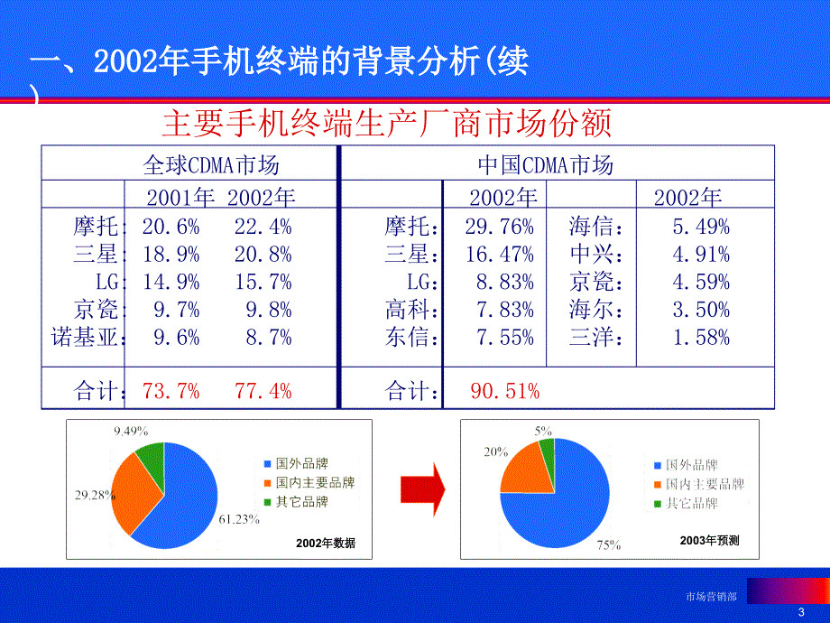 中国联通CDMA业务终端与渠道策略教学讲义_第3页