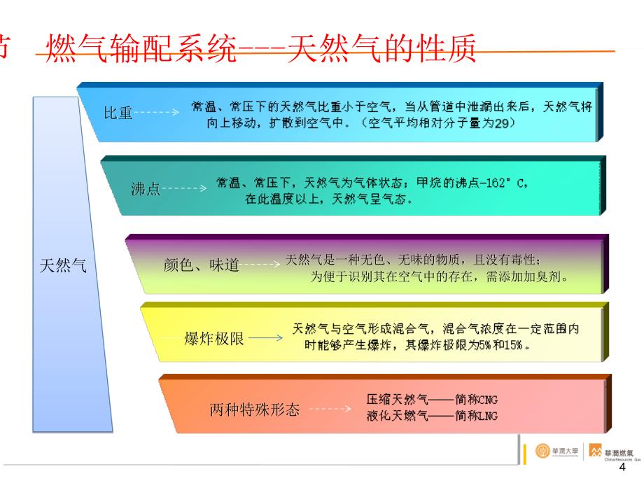 12-郑州工程-燃气输配与安装工艺教学内容_第4页