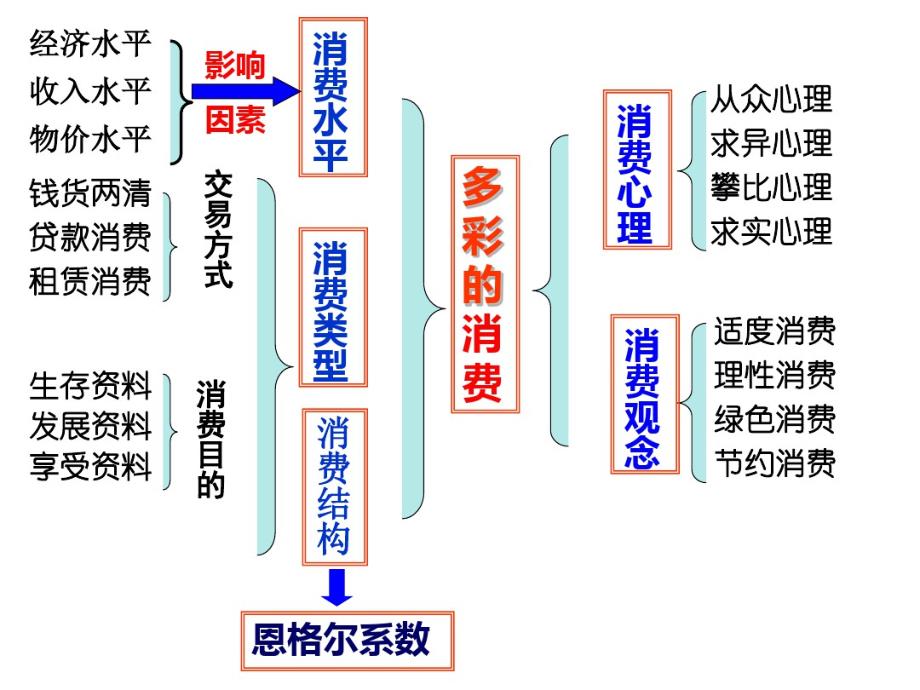 经济生活一轮复习多彩的消费知识讲解_第2页