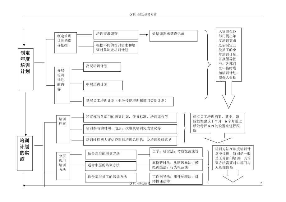 (正版)培训体系流程图[3页]_第2页