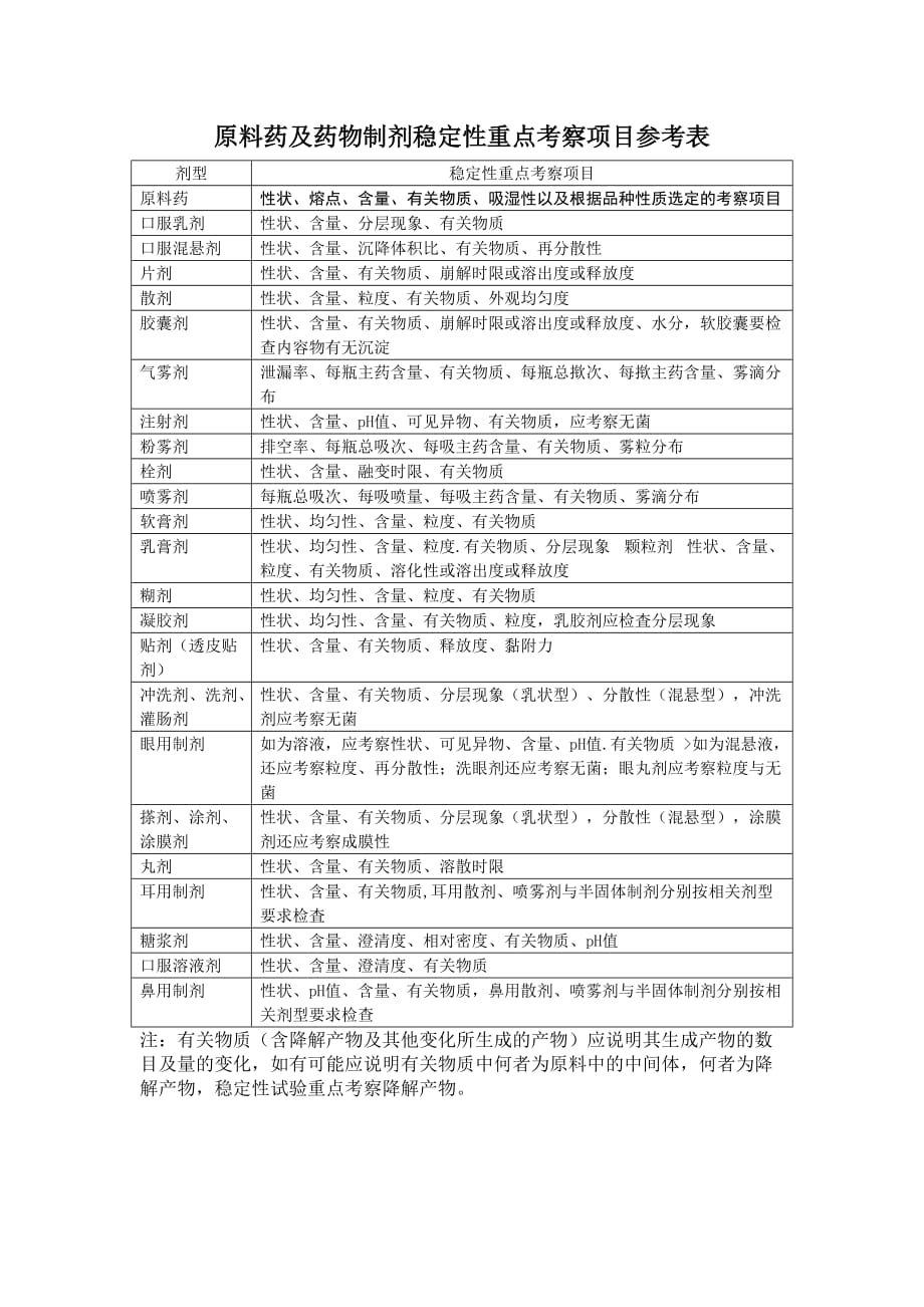 原料药及药物制剂稳定性重点考察项目参考表--药典规定.doc_第1页