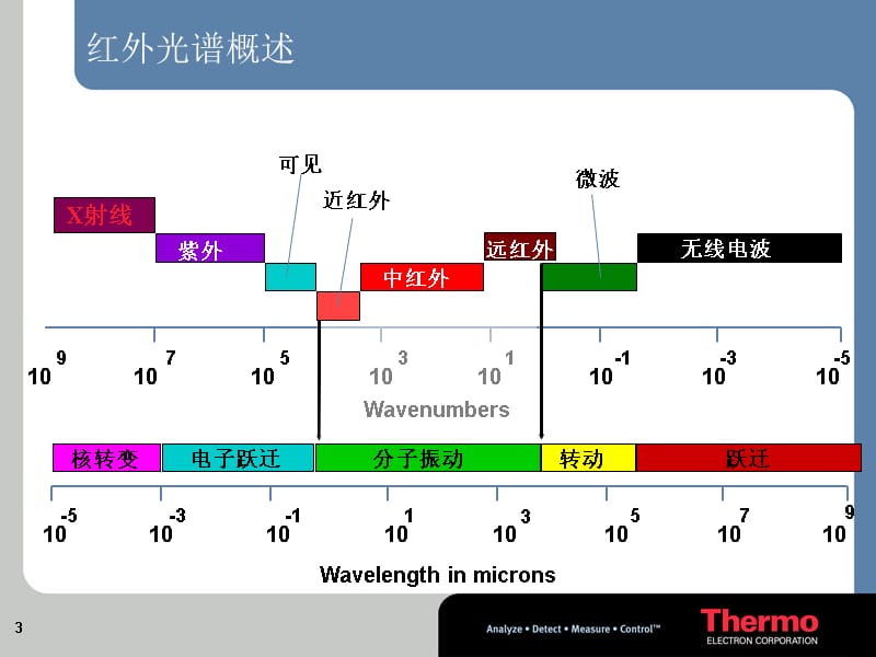 FTIR-的基本原理与结构教学提纲_第3页