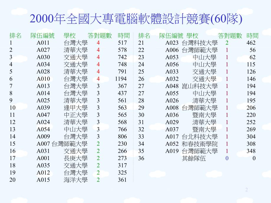 资讯科学的逻辑思考演算法培训课件_第2页