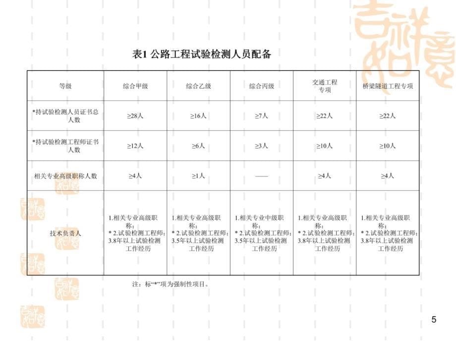 【精品】常州市交通工程试验检测工作会议37教案资料_第5页