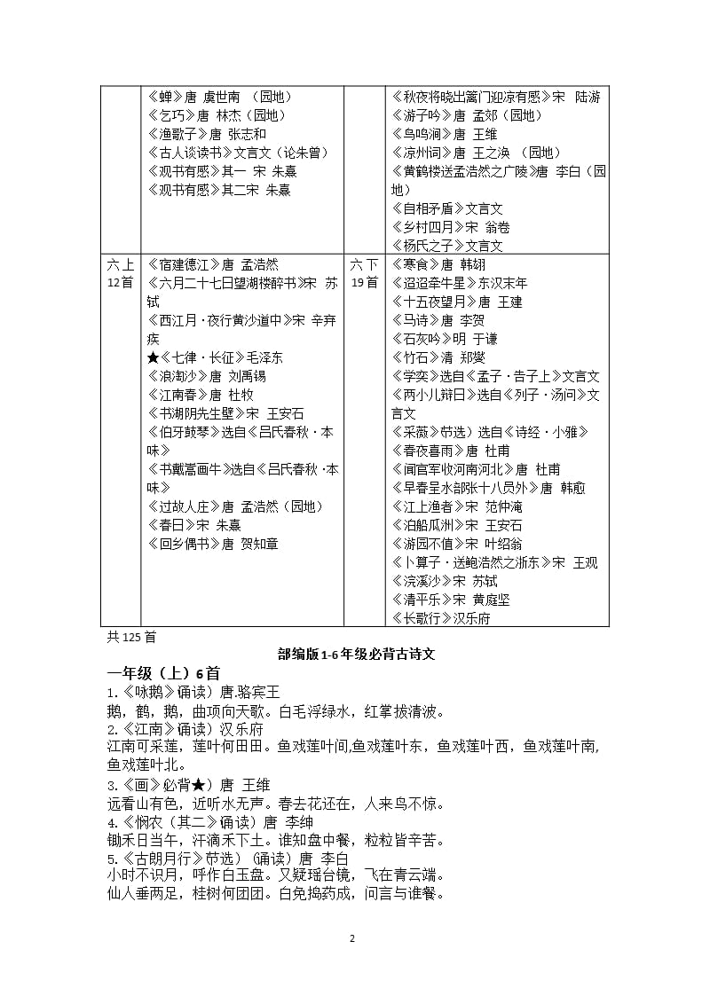 部编小学16年级古诗文总复习（2020年整理）.pptx_第2页