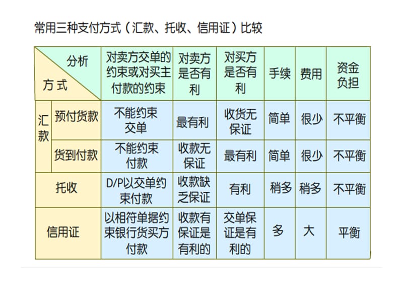 支付方式选择和综合运用知识课件_第3页