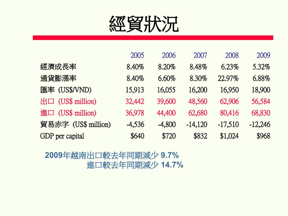 主讲人外贸协会洪敦仁200038上课讲义_第3页