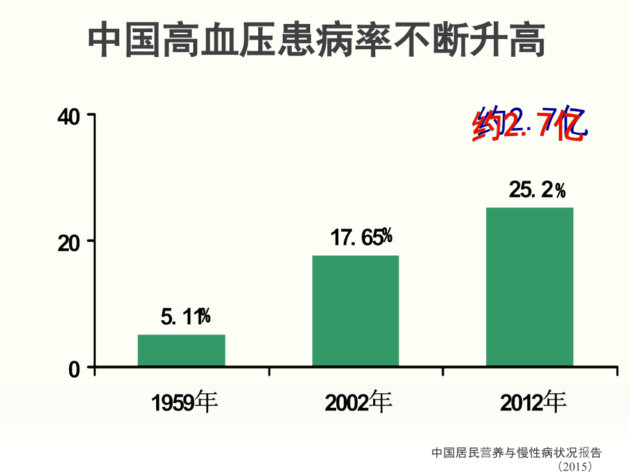 (正版)2017中国高血压防治指南解读[140页]_第4页