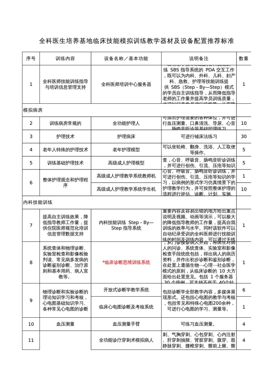 (正版)全科医生培养基地临床技能模拟训练教学器材及设备配置标准[6页]_第1页