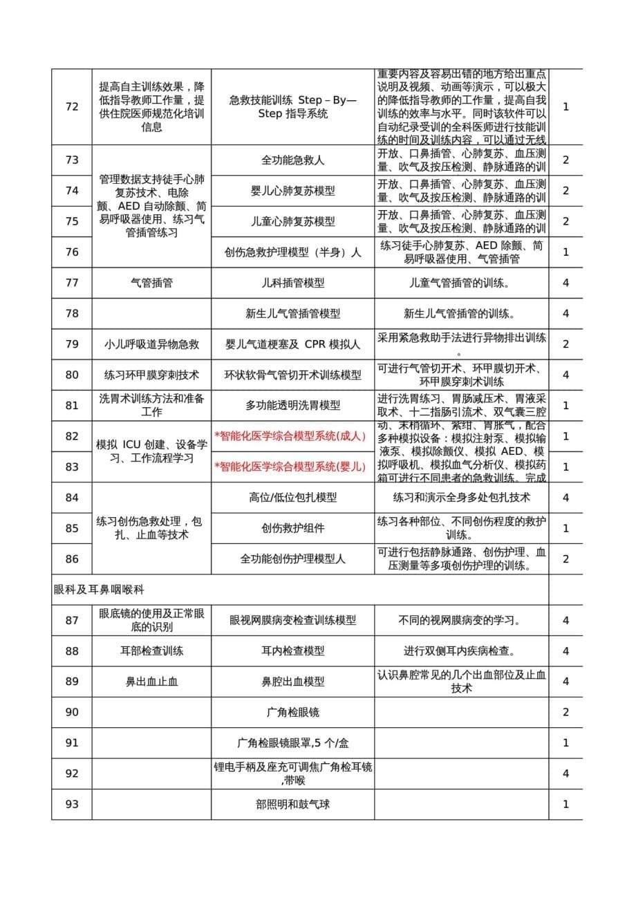 (正版)全科医生培养基地临床技能模拟训练教学器材及设备配置标准[6页]_第5页