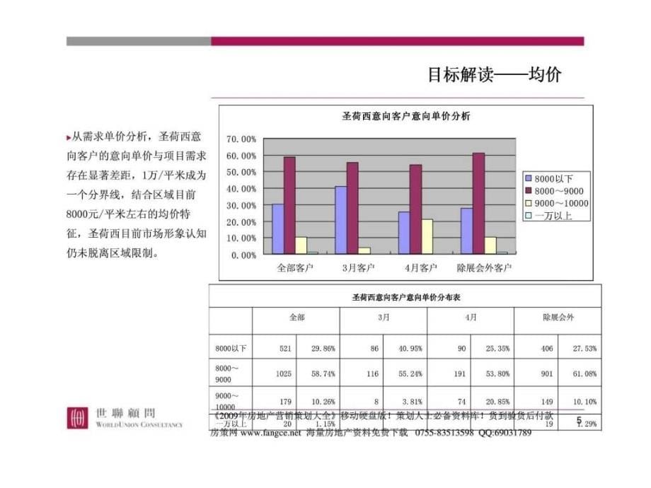 大连亿达软件园开发有限公司东方圣荷西营销策略调整报告研究报告_第5页