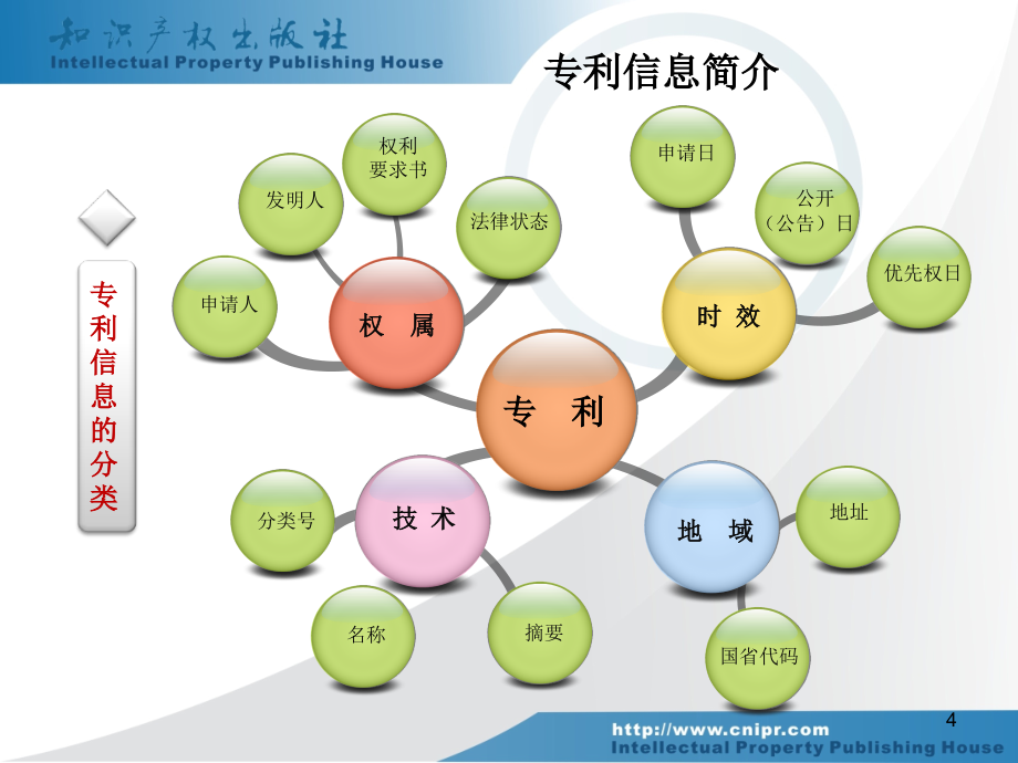 专利信息分析系统介绍课件讲课资料_第4页