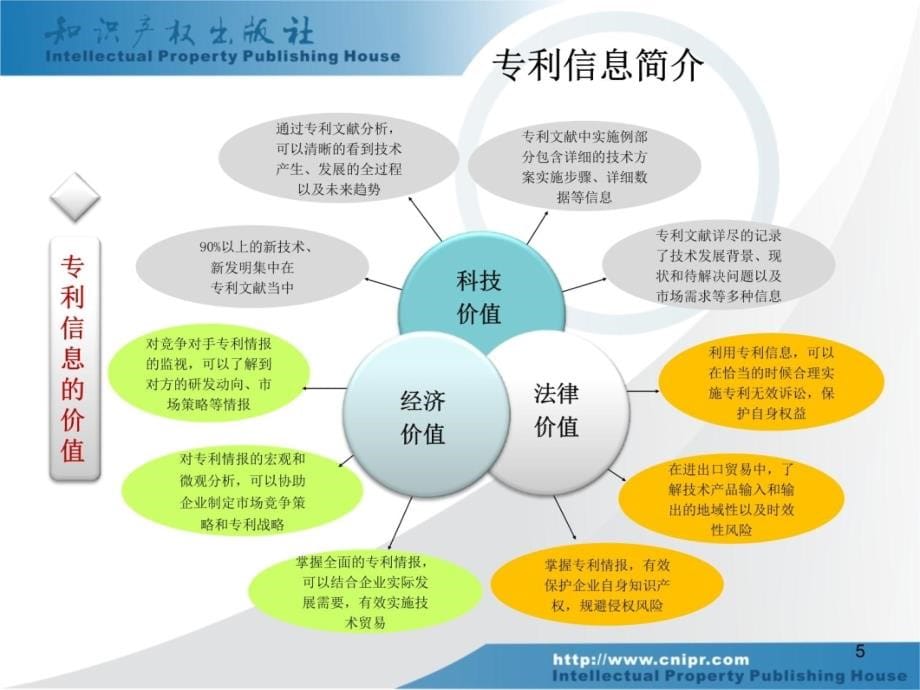 专利信息分析系统介绍课件讲课资料_第5页