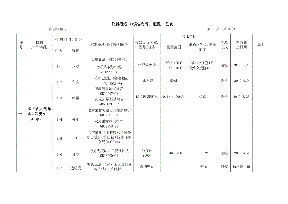 环保局环保测试仪器设备标准物质配置一览表 (1).doc_第1页