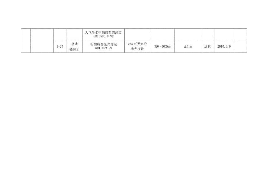 环保局环保测试仪器设备标准物质配置一览表 (1).doc_第5页