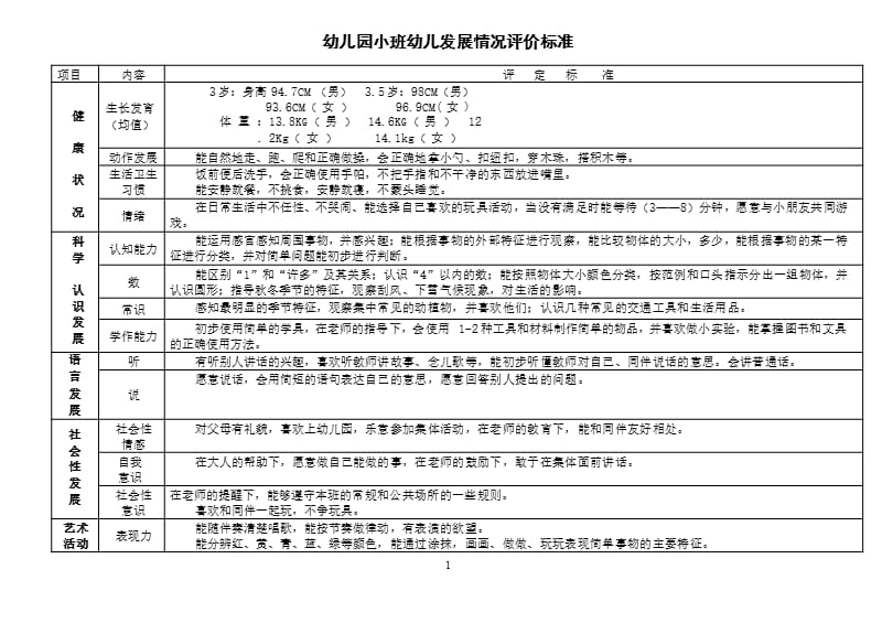 幼儿园小中大班幼儿发展情况评定标准（2020年整理）.pptx_第1页