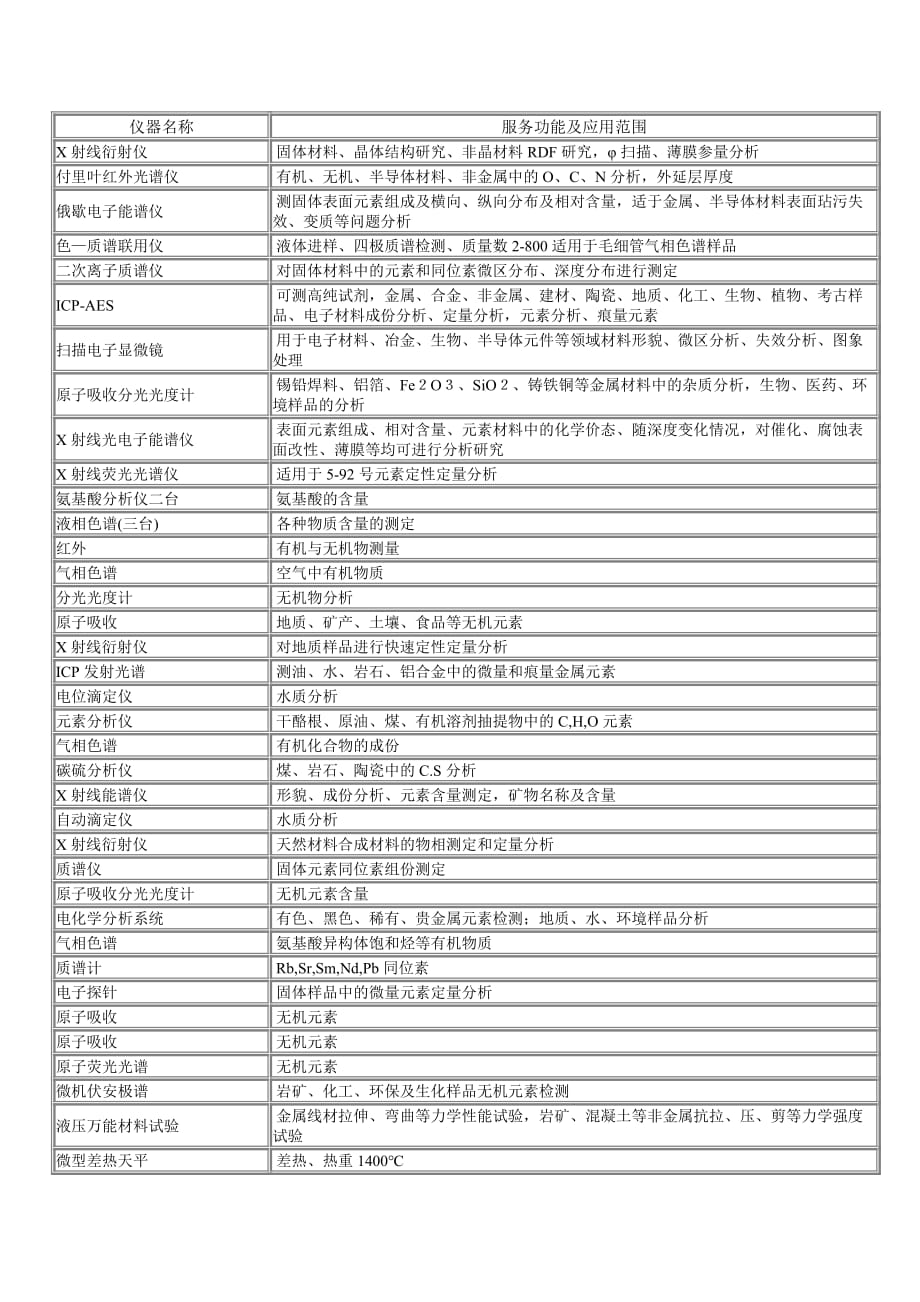 (正版)实验室常用分析仪器及检测内容[10页]_第1页