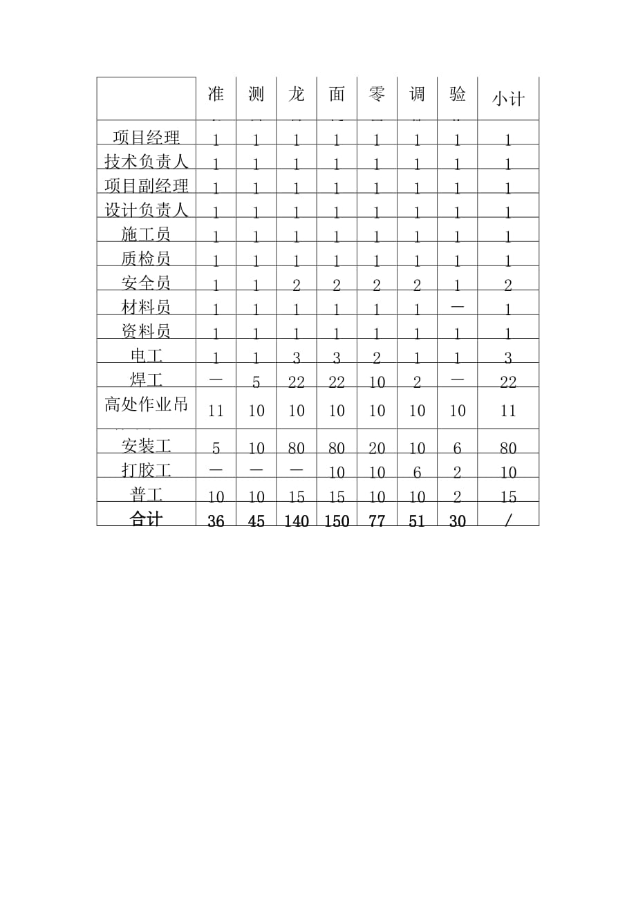 高层石材幕墙工程施工劳动力计划_第2页