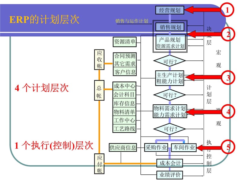 ERPERP经营规划和主生产计划讲解学习_第5页