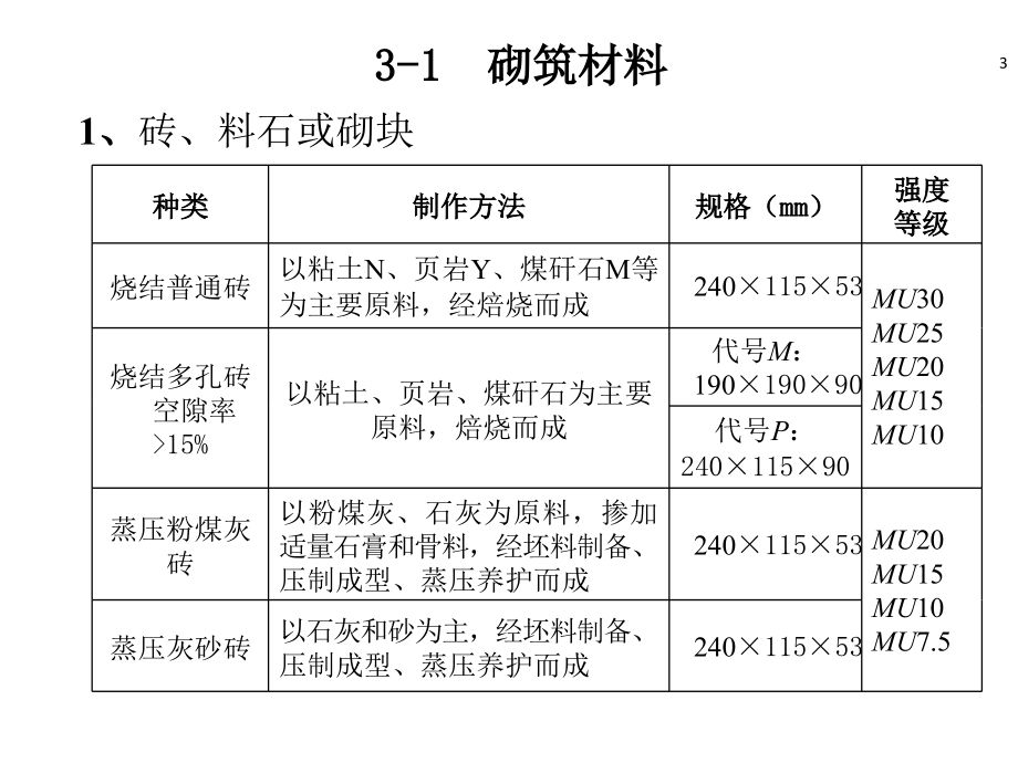 【建筑】3砌体与脚手架工程模版课件演示教学_第3页