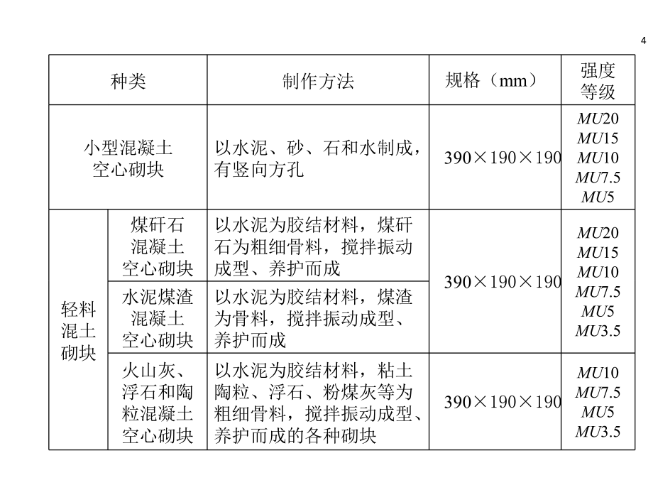 【建筑】3砌体与脚手架工程模版课件演示教学_第4页