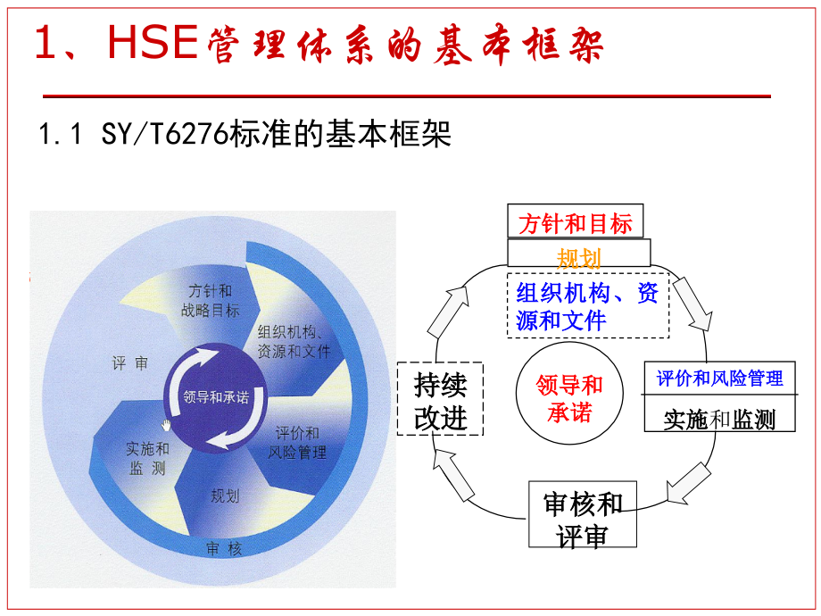 HSE管理体系的策划建立和运行课件(PPT-124页)说课材料_第4页